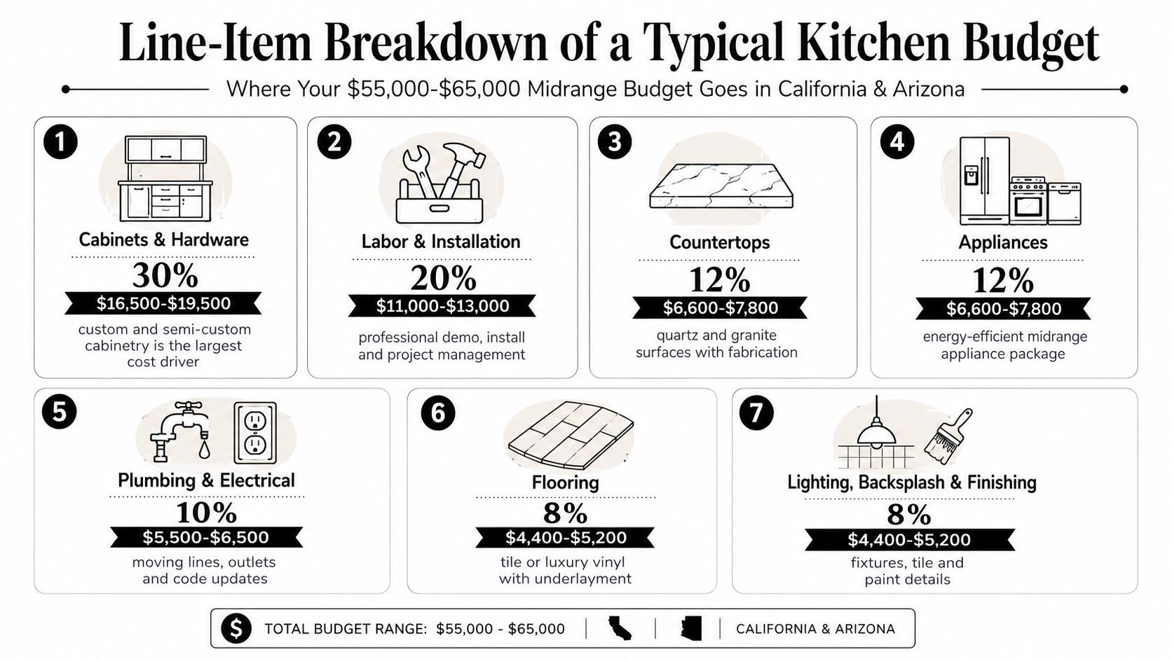 A detailed infographic showing the percentage breakdown of a typical $55,000 to $65,000 kitchen remodeling budget.