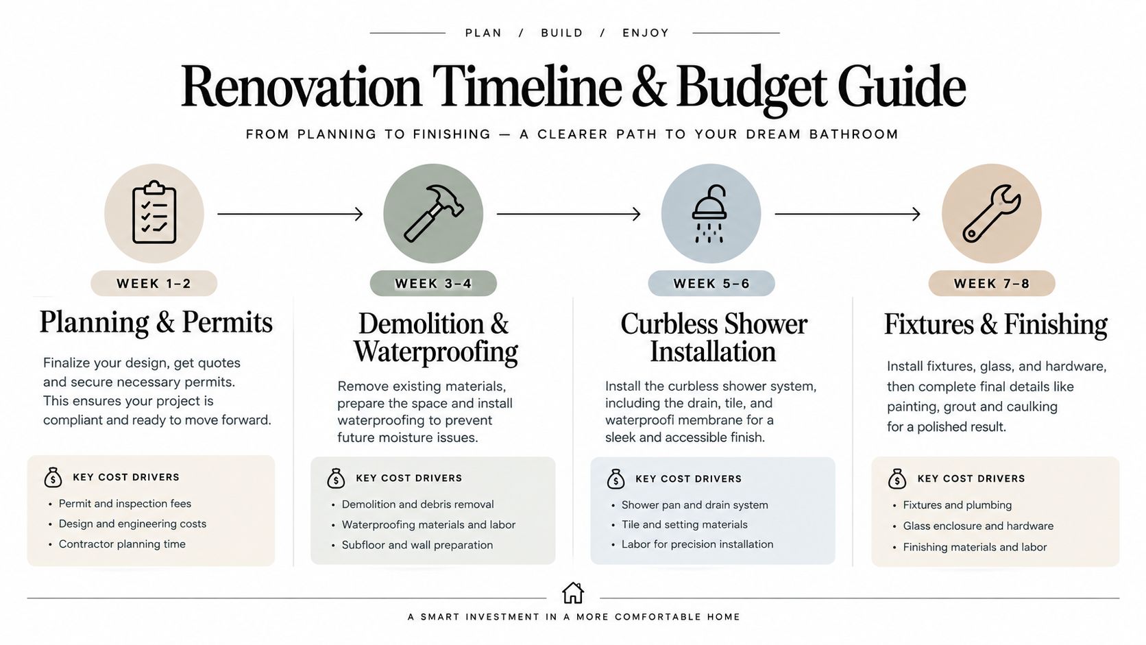 A renovation timeline and budget guide infographic illustrating the eight week process for bathroom construction projects.