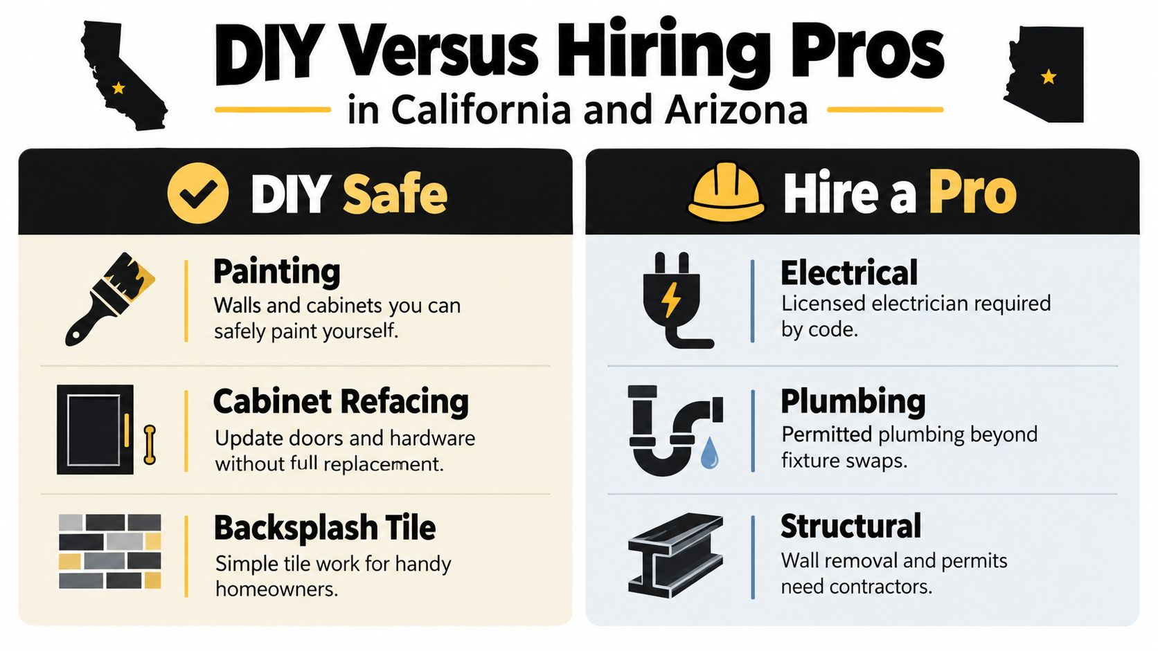An infographic comparing home remodeling tasks suitable for DIY versus those that require hiring professional contractors.